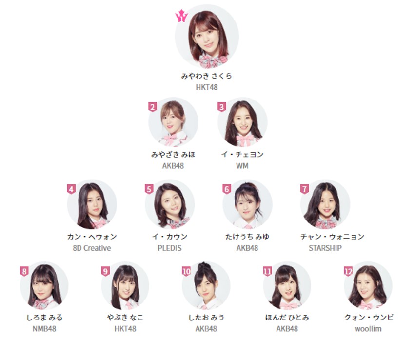 Produce48 最終回デビュー評価の12人デビュー組メンバーは 日本人メンバーと韓国人メンバーの割合は Catch